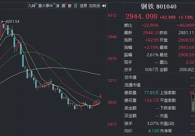 钢铁指数实现5连阳行业碳达峰方案或将出台5股获机构密集评级