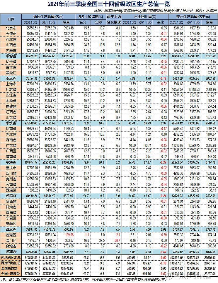 经济2021年三季度澳门实际gdp初值同比恢复性增长329附全国34个省区