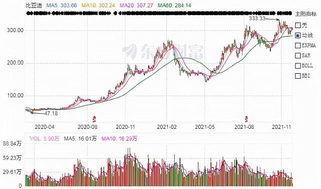 11月24日早盘,比亚迪(002594.sz)股价低开,跌幅在1%上下震荡.