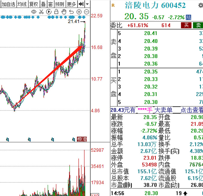 涪陵电力,也是狼哥早年分析过的"每周一股".