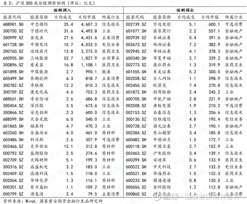 2021年12月上证50沪深300和中证500指数成分股调整预测