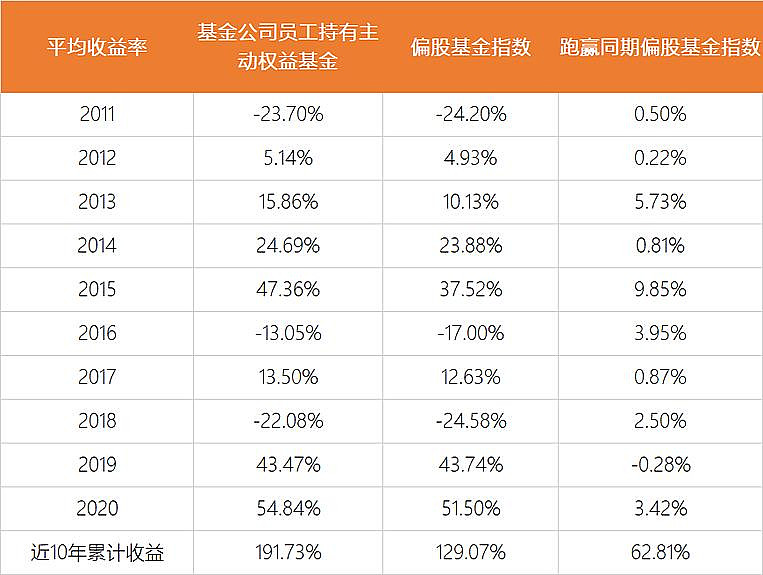 数据显示,基金公司员工自购的产品平均收益率更高 根据各基金年