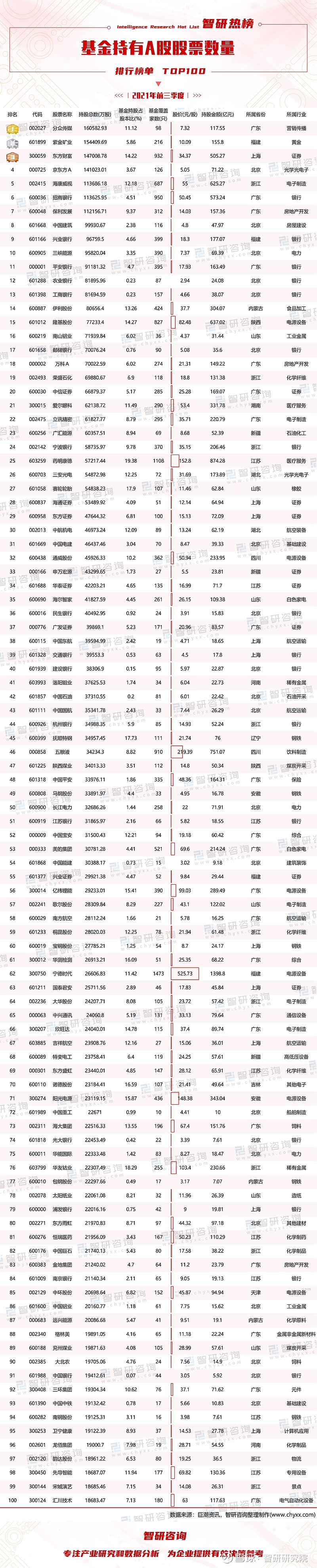 2021年前三季度基金持有a股股票数量排行榜分众传媒第一药明康德基金