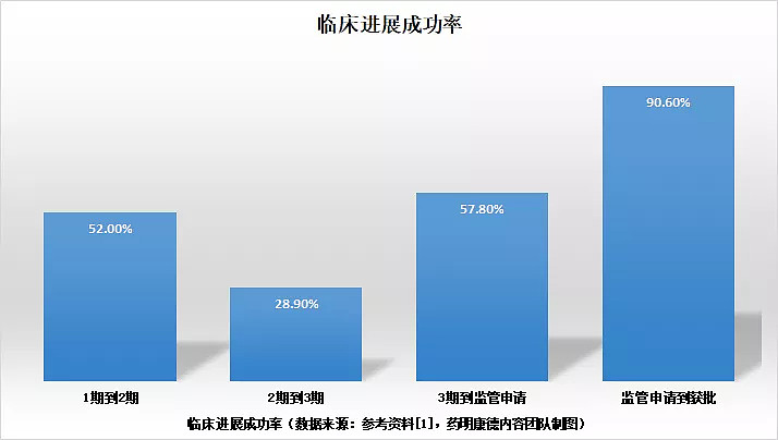 哪些因素提高新药开发速度和成功率来看看过去十年的数据说了些啥