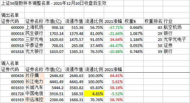 上证50成分股调整20211210收盘后生效