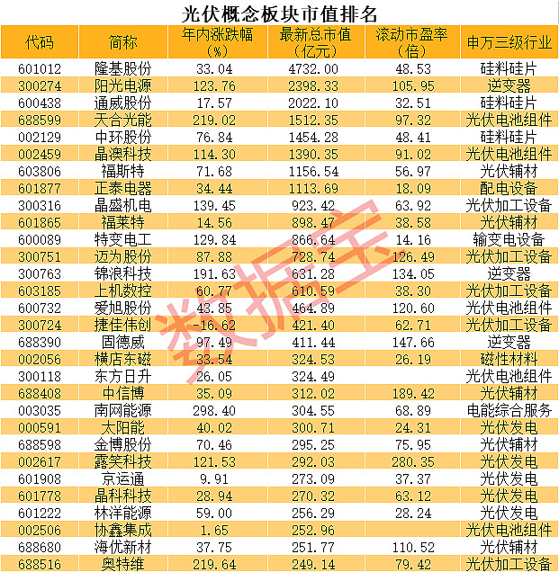 光伏概念股隆基硅片降价