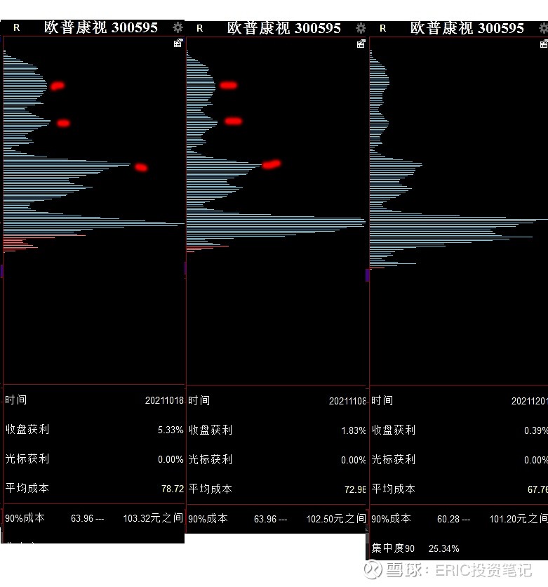 欧普康视系列之筹码集中度变化篇