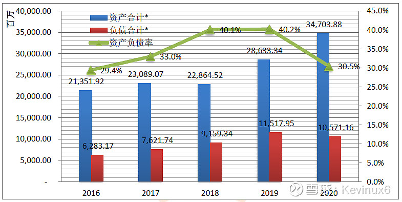 91,大于10 2016总资产增长率为负,主要是由于2016年的高分红,虽然