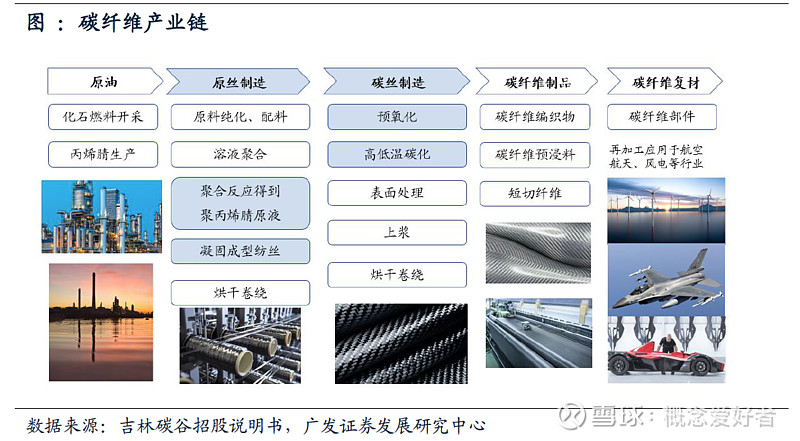 风口系列风电装机突破3亿千瓦新需求带火碳纤维赛道生产设备企业率先