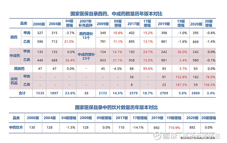 一文总结新版医保目录调出新增pd1罕见病品种最高降幅