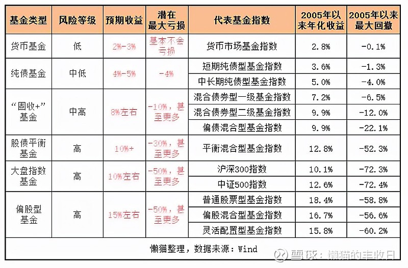 万字干货新手应该知道的基金基础知识一文帮你搞懂