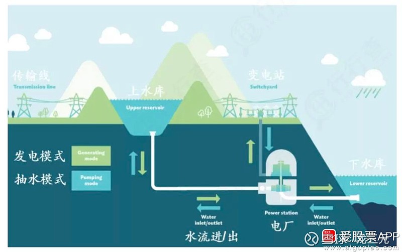 中国股市抽水蓄能储能最成熟技术万亿市场迎爆发期翻倍不是梦