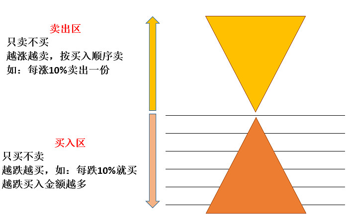 金字塔交易策略浅析