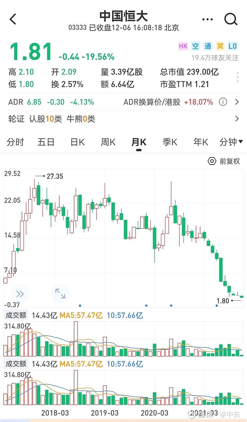 恒大的股价崩了,今天大跌19.56,股价跌得只有1.81港元/股了.