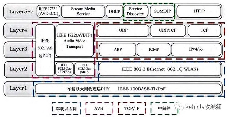 车载以太网的网络分层和拓扑