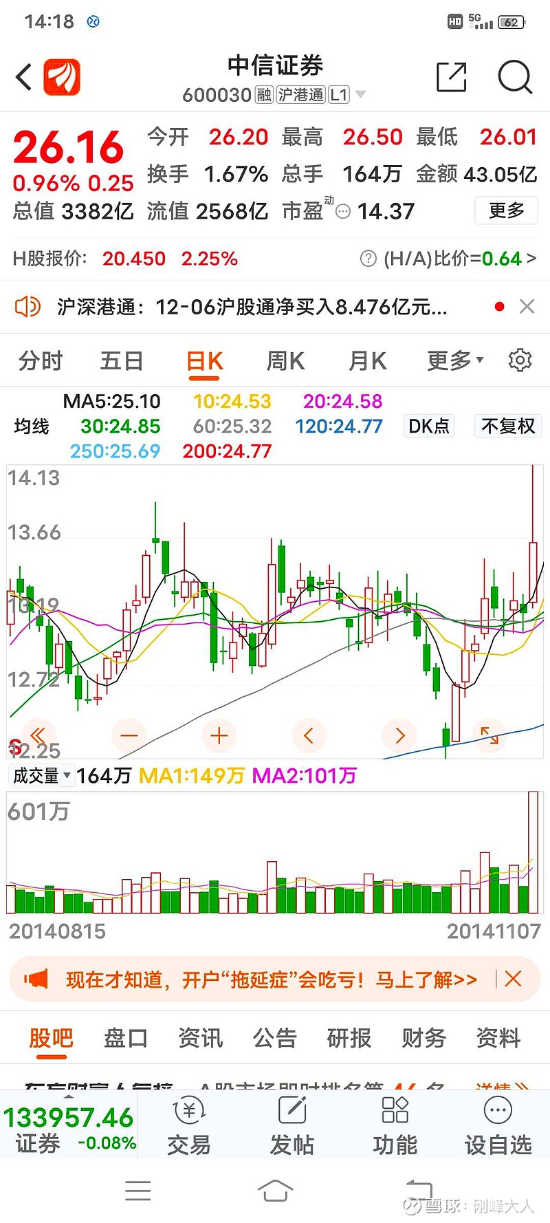 14年11月上旬 中信证券 也是天线宝宝呀,而且是五天的天线,那时谁会