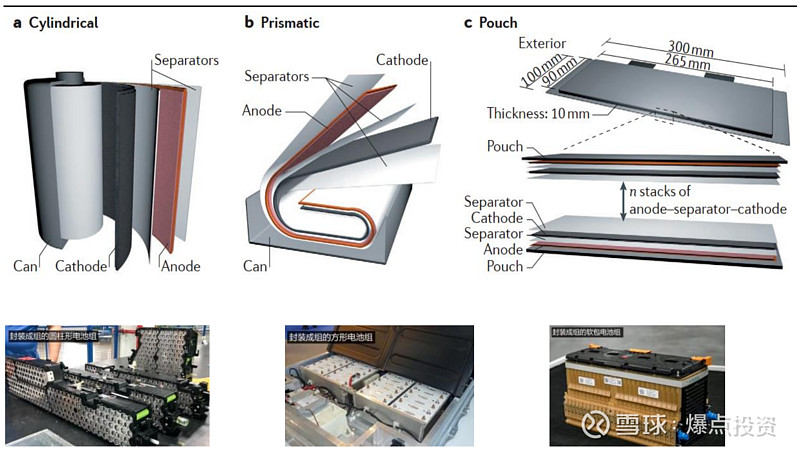 行业学习笔记:锂电电池 前面写过锂电上游材料以及电池材料,本篇是
