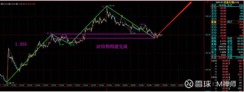 300142沃森生物(一 如果说,股票走势是p,这个走势就是由各个分力p1