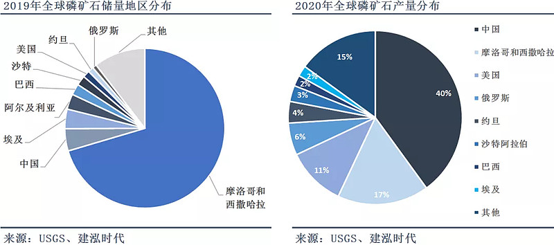 全球磷矿资源丰富但呈现分布不均的格局,我国磷矿石储量全球第二,产量