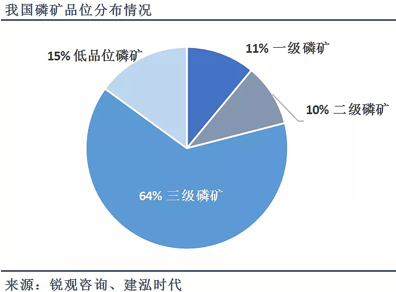 我国磷矿石储量全球第二,产量全球第一,平均品位水平较低