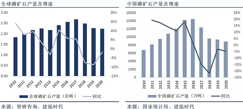 全球磷矿资源丰富但呈现分布不均的格局,我国磷矿石储量全球第二,产量