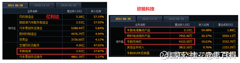 2020年位居新能源车载电源行业第二,力压比亚迪,欣锐