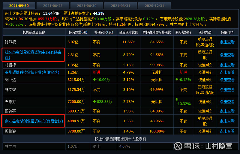 我们再看看st冠福股东:邓海雄我们在看看这位潮汕人有什么能耐:2.