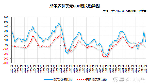 经济2021年三季度摩尔多瓦俄罗斯和新西兰gdp数据