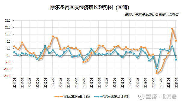 经济2021年三季度摩尔多瓦俄罗斯和新西兰gdp数据