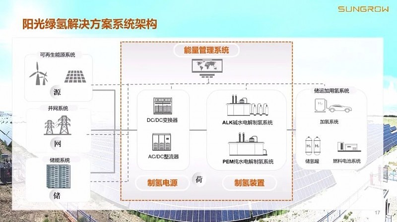 阳光电源光伏制氢发展模式经济性分析