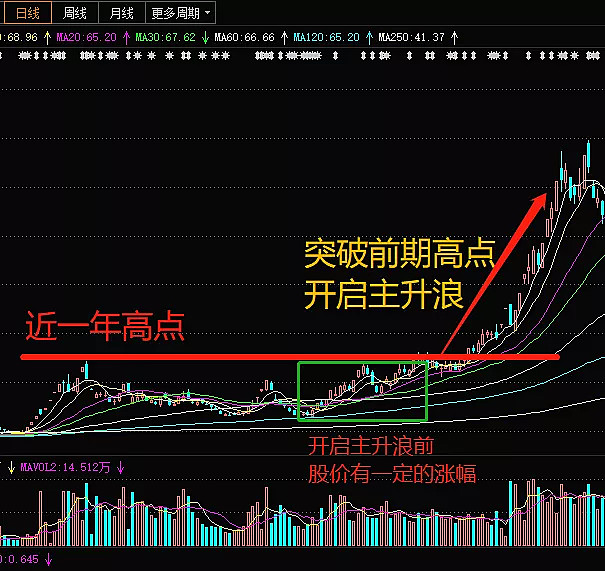 如何捕捉趋势大牛股主升浪战法一定要学