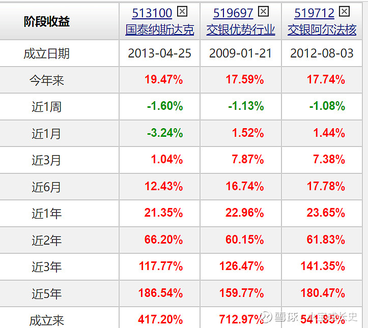 20%持有三年可以翻一倍以上 ˊ主角就是$交银优势行业混合(f519697