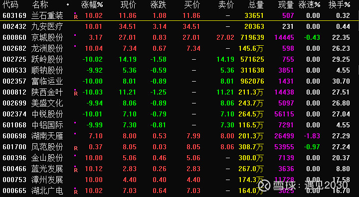 1221冰火两重天躺赢兰石重装减仓龙州股份吃了好几个面了