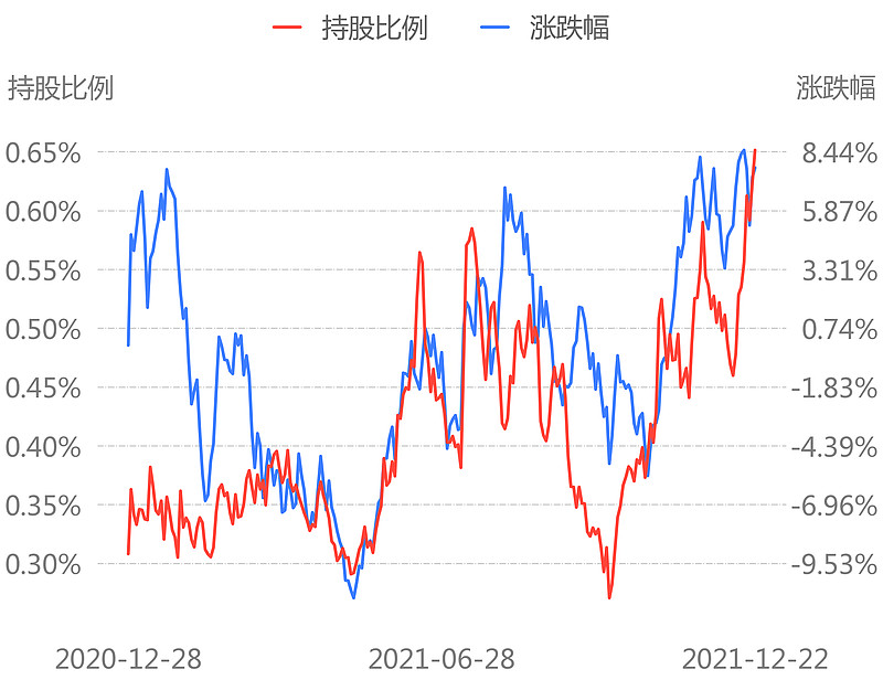 交易型北上资金昨日净卖出1958亿增持中国巨石减持牧原股份附净买入净