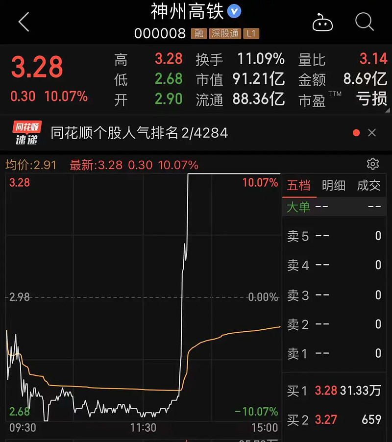 昨日,神舟高铁上演"地天板",个股早盘一度跌停,午后半小时内由8%的