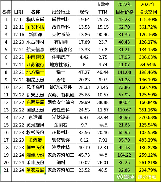 $圣农发展(sz002299)$$禾丰股份(sh603609)$$湘佳股份(sz002982)$序号