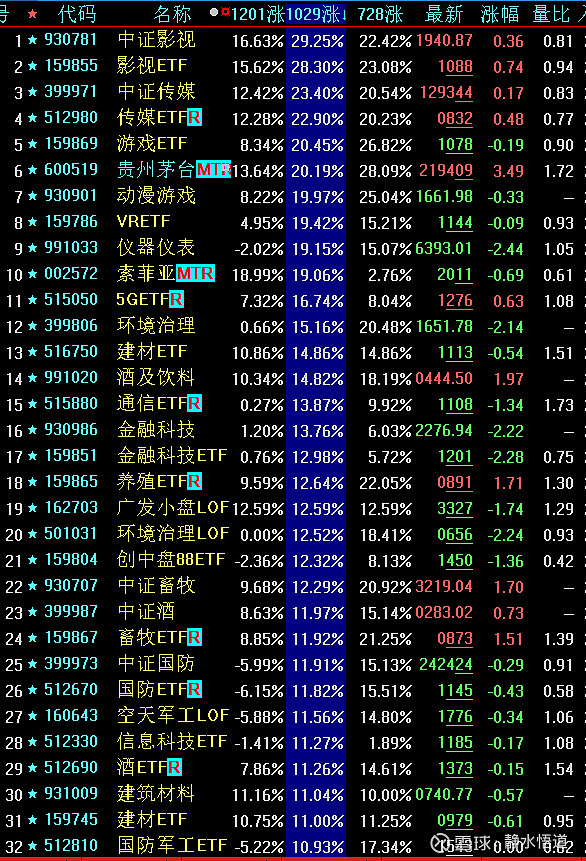 10月29日大波段以来,涨幅最大的板块,个股排行三,板块统计#股票#想要