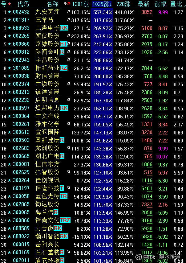 10月29日大波段以来,涨幅最大的板块,个股排行三,板块统计#股票#想要