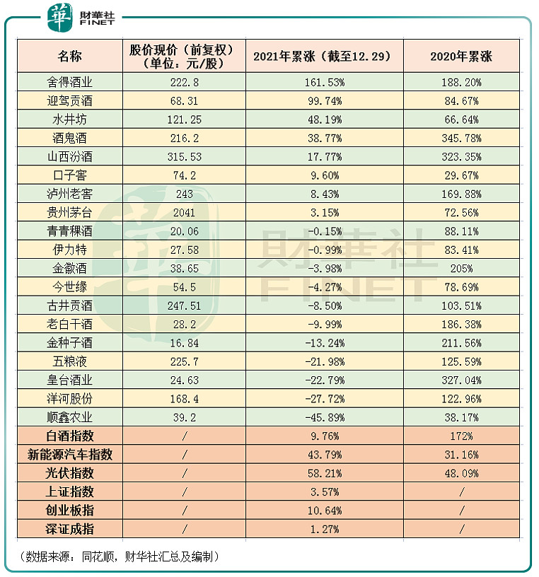 财华盘点2021年白酒行业跌宕起伏酱酒热略降温涨价潮能否持续