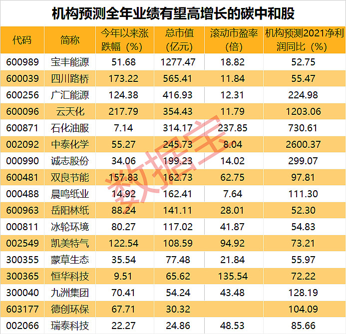 碳中和概念股