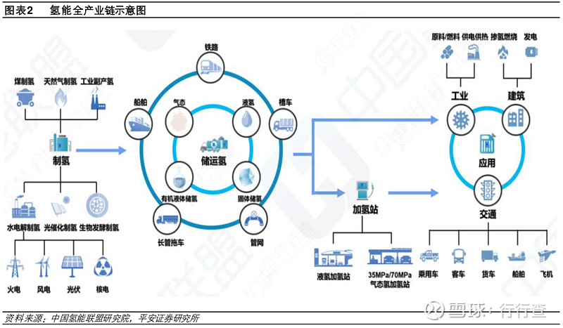 氢能行业储氢发展适度超前高压储氢优先实现