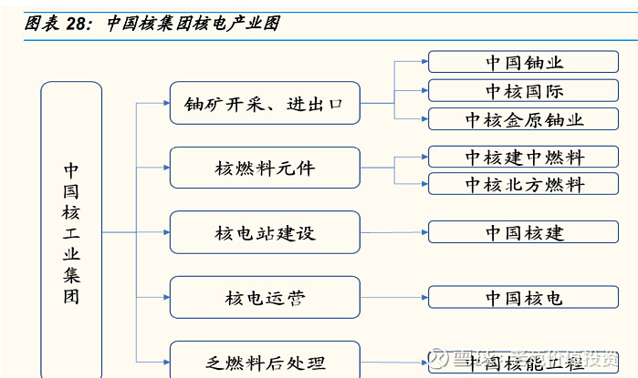 核电运营商梳理核电行业积极有序发展产业链景气度提升