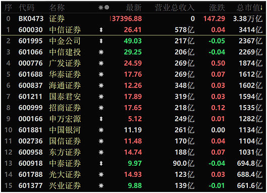 年终盘点券商今年整体跑输市场板块中8家上涨中银证券年内腰斩成最熊