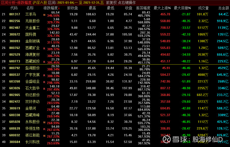 2021年a股总结 2021年是大盘(上证指数)振幅最小的