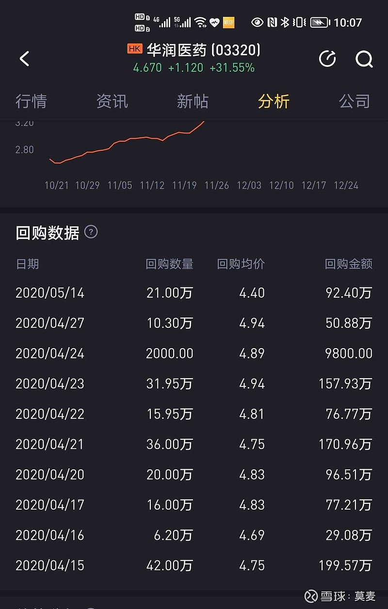 价值 @华润医药今天华润医药爆发了,心情不错外,还打算说说这个股票