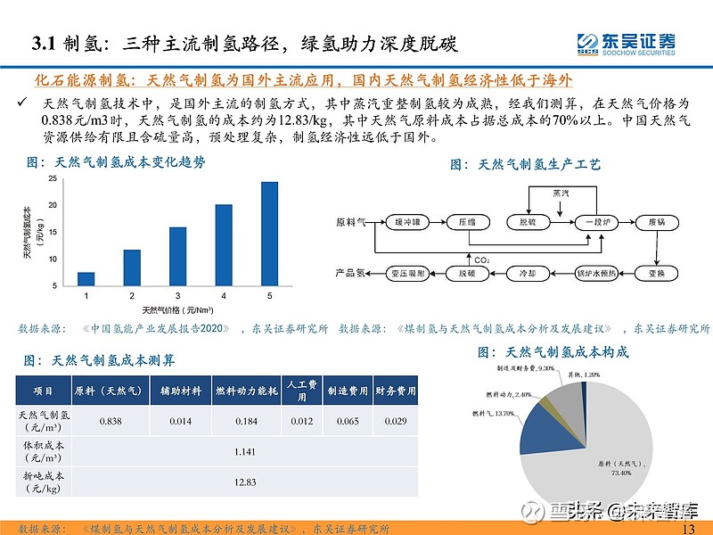 生产-储运-加注-应用构成整个氢能产业链