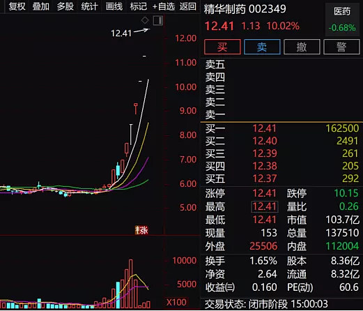 来看,市场整体运行依然和2021年12月的表现类似,即整体呈现结构牛走势