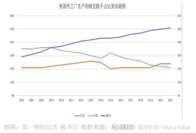 耐克财报显示2010年越南取代了中国成为耐克鞋类产品最大生产国而且