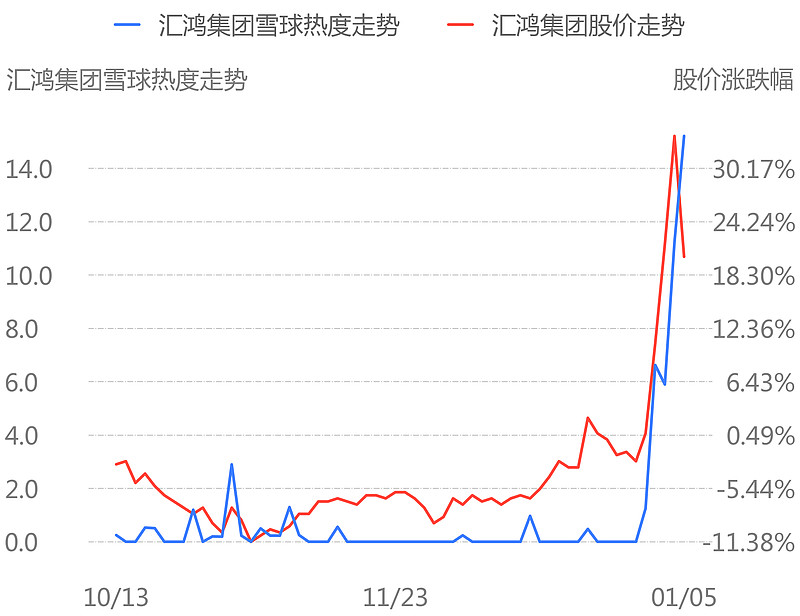 汇鸿集团近期论坛舆情热度数据来自: datayes!