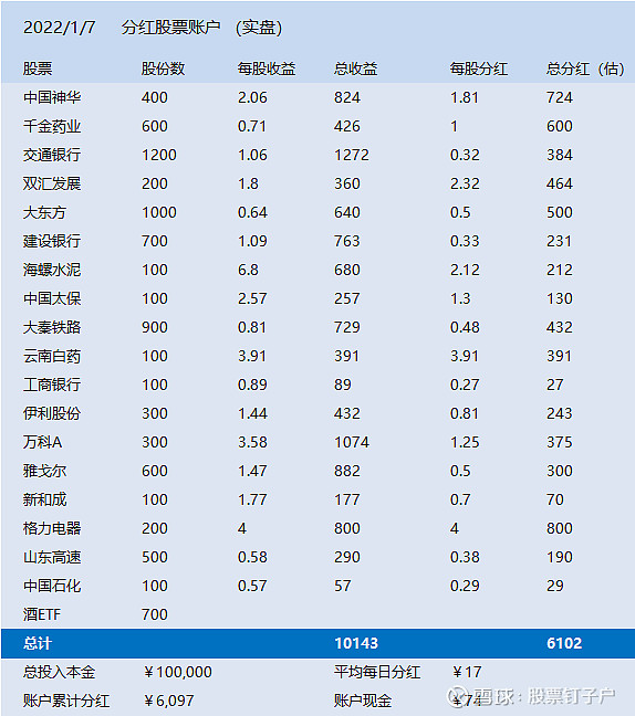 卖出 工商银行 , 长江传媒 ,缴款中签可转债 2022/1/7 分红股票账户